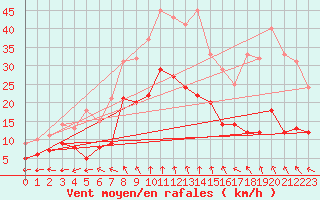 Courbe de la force du vent pour Lichtenhain-Mittelndorf