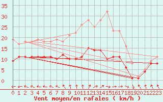 Courbe de la force du vent pour Hoherodskopf-Vogelsberg