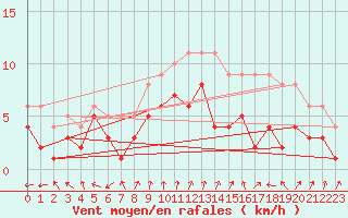 Courbe de la force du vent pour Nancy - Essey (54)