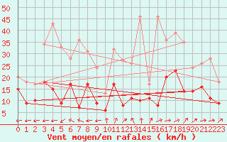 Courbe de la force du vent pour Waibstadt