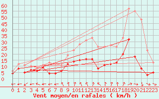 Courbe de la force du vent pour Valensole (04)