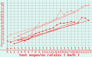 Courbe de la force du vent pour Mont-Aigoual (30)