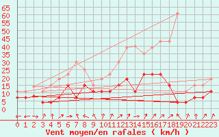 Courbe de la force du vent pour Lons-le-Saunier (39)