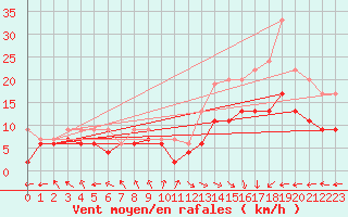 Courbe de la force du vent pour Biarritz (64)