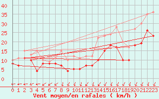 Courbe de la force du vent pour Dole-Tavaux (39)