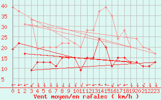 Courbe de la force du vent pour Antibes (06)