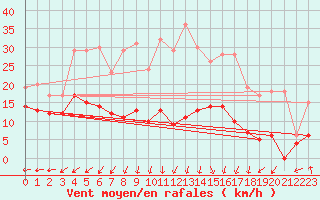 Courbe de la force du vent pour Roissy (95)