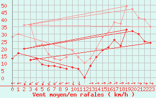 Courbe de la force du vent pour Ile du Levant (83)