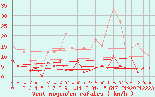 Courbe de la force du vent pour Saint Jean - Saint Nicolas (05)