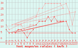 Courbe de la force du vent pour Mont-Rigi (Be)