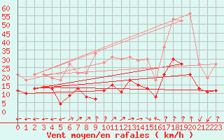 Courbe de la force du vent pour Grenoble/St-Etienne-St-Geoirs (38)