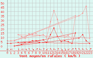Courbe de la force du vent pour Carpentras (84)