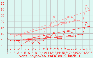 Courbe de la force du vent pour Le Mans (72)