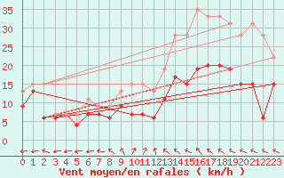 Courbe de la force du vent pour Avord (18)