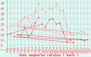 Courbe de la force du vent pour Bremerhaven