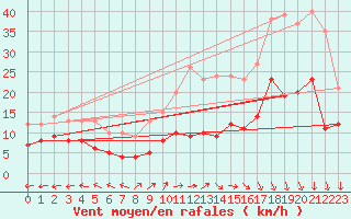 Courbe de la force du vent pour Wittenberg