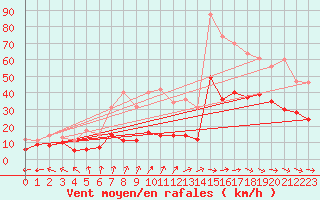 Courbe de la force du vent pour Biarritz (64)