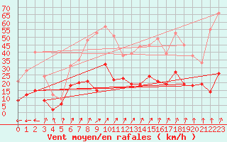 Courbe de la force du vent pour Bad Salzuflen