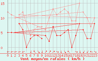 Courbe de la force du vent pour Ouzouer (41)