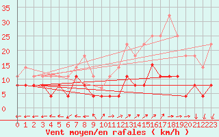 Courbe de la force du vent pour Lons-le-Saunier (39)