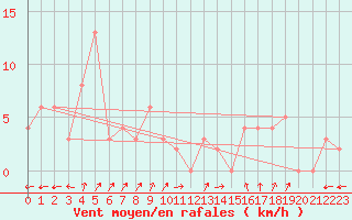 Courbe de la force du vent pour Chteau-Chinon (58)