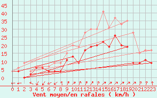 Courbe de la force du vent pour Chteaudun (28)