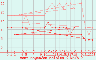 Courbe de la force du vent pour Mont-Rigi (Be)