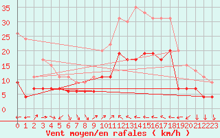 Courbe de la force du vent pour Antibes (06)