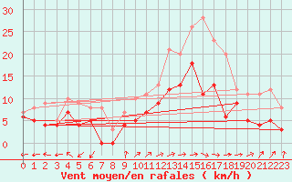 Courbe de la force du vent pour Mont-de-Marsan (40)