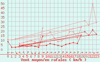 Courbe de la force du vent pour Muehldorf