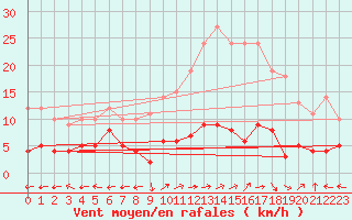 Courbe de la force du vent pour Le Grand-Bornand (74)