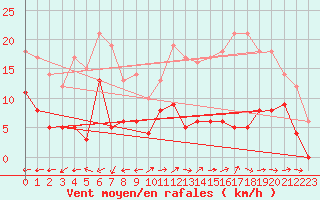 Courbe de la force du vent pour Albi (81)