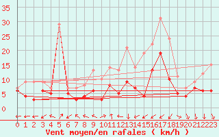 Courbe de la force du vent pour Coburg