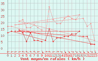 Courbe de la force du vent pour Aurillac (15)