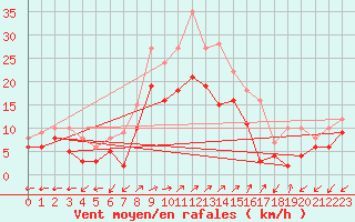 Courbe de la force du vent pour Coburg