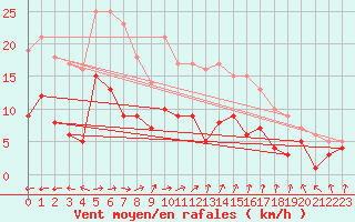 Courbe de la force du vent pour Muenchen-Stadt