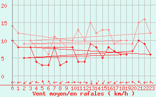 Courbe de la force du vent pour Chieming