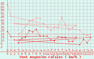 Courbe de la force du vent pour Mandelieu la Napoule (06)