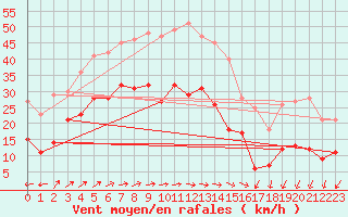 Courbe de la force du vent pour Mont-Saint-Vincent (71)