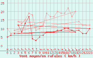 Courbe de la force du vent pour Klippeneck