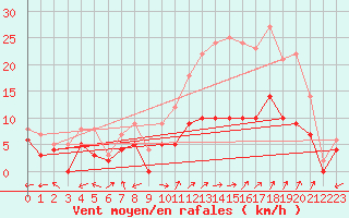 Courbe de la force du vent pour Carpentras (84)