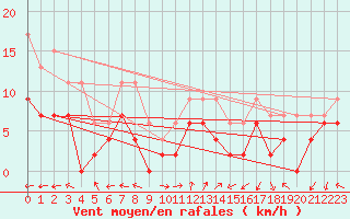Courbe de la force du vent pour Evreux (27)
