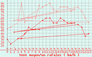 Courbe de la force du vent pour Cap Pertusato (2A)