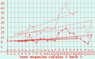 Courbe de la force du vent pour Carpentras (84)