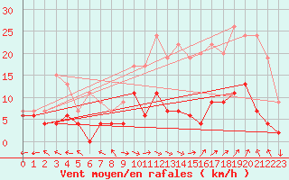 Courbe de la force du vent pour Carpentras (84)