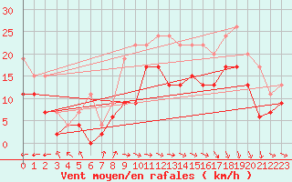 Courbe de la force du vent pour Le Havre - Octeville (76)