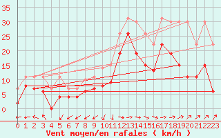 Courbe de la force du vent pour Ile Rousse (2B)