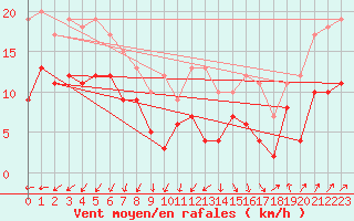 Courbe de la force du vent pour Rennes (35)