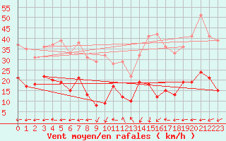 Courbe de la force du vent pour Ble / Mulhouse (68)