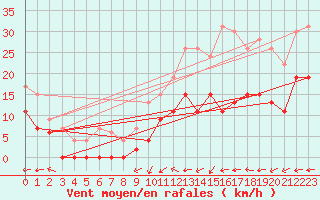 Courbe de la force du vent pour Nancy - Ochey (54)